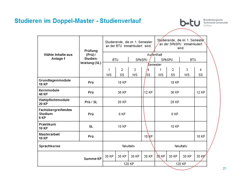 21 21 Studieren im Doppel-Master - Studienverlauf